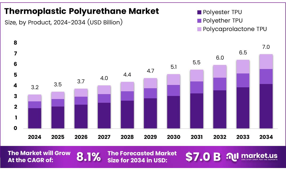 热塑性聚氨酯市场(2025-2034)