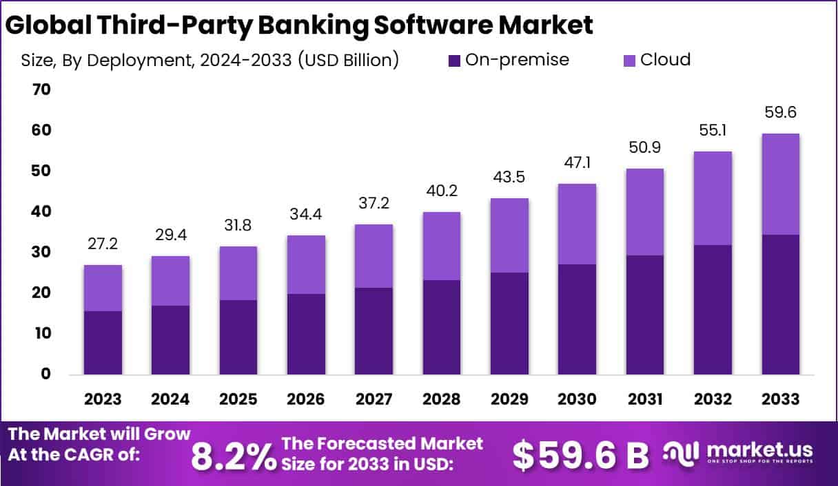 第三方银行软件市场(2024-2033)