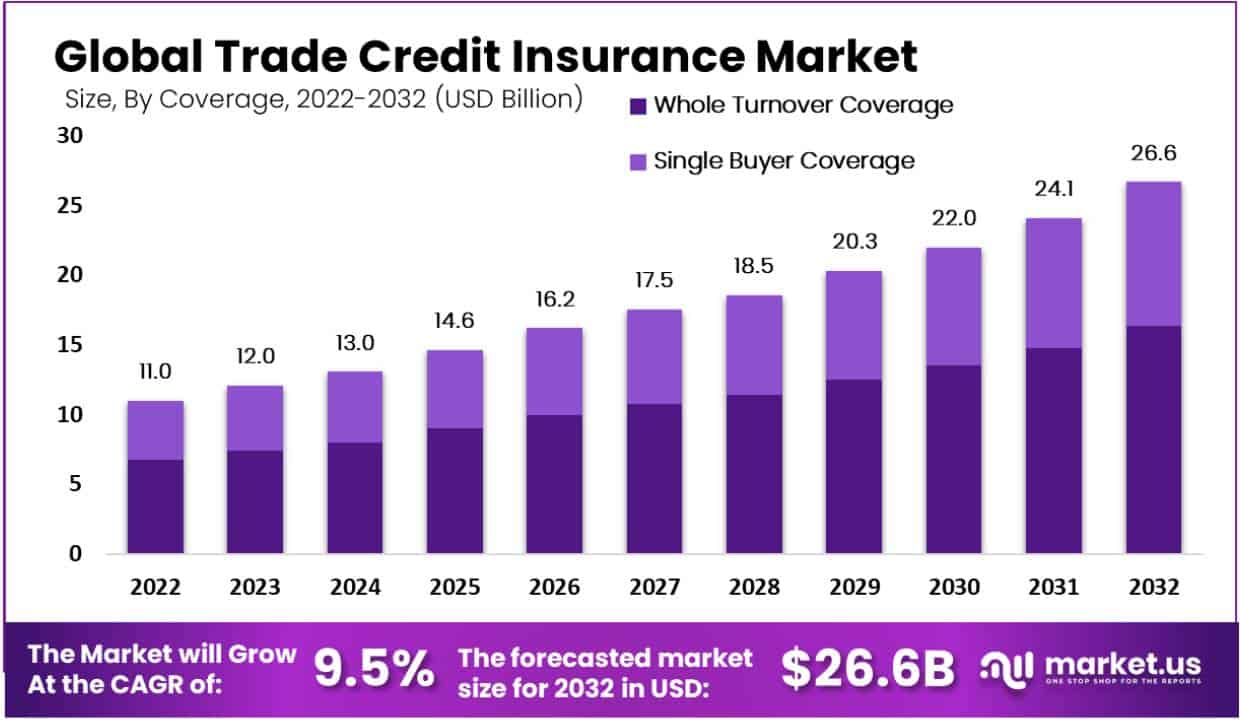 贸易信用保险市场(2023-2032)
