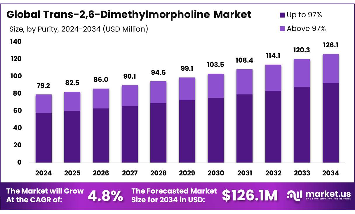 反式2,6-二甲基吗啉市场(2025-2034)