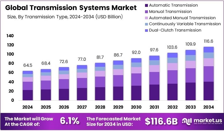 传输系统市场(2025-2034)
