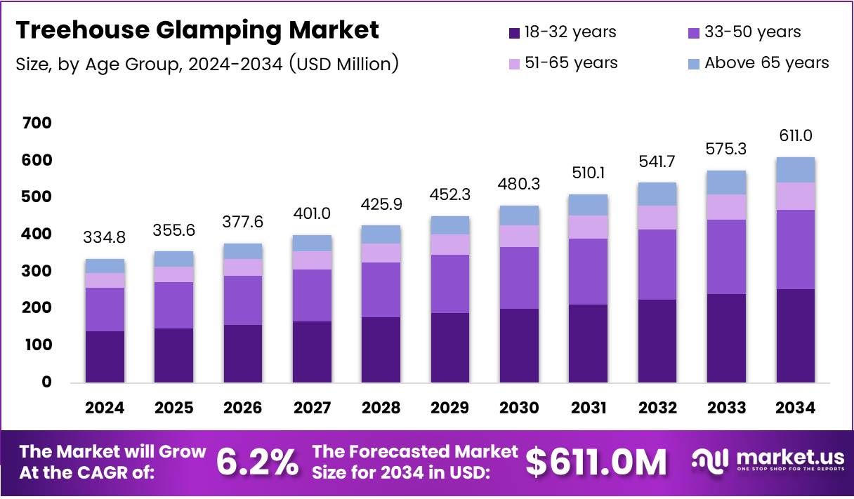 树屋豪华露营市场(2025-2034)