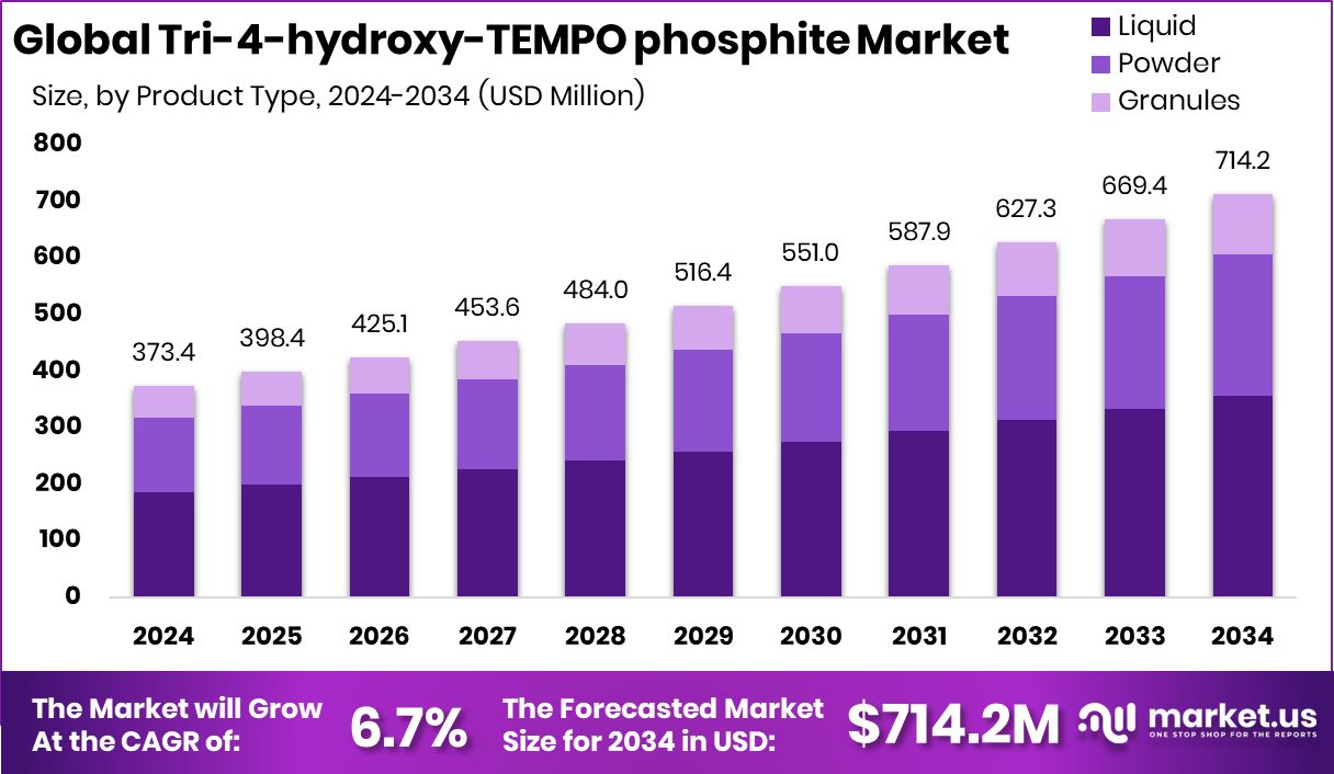 三-4-羟基-TEMPO亚磷酸酯市场(2025-2034)