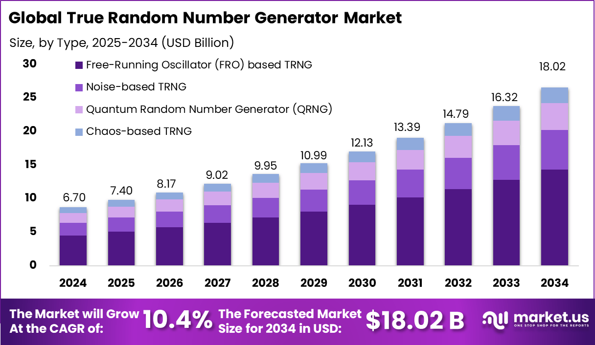真随机数发生器市场(2025-2034)
