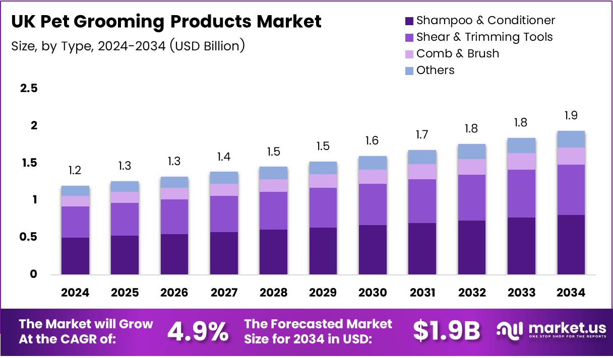 英国宠物美容产品市场(2025-2034)