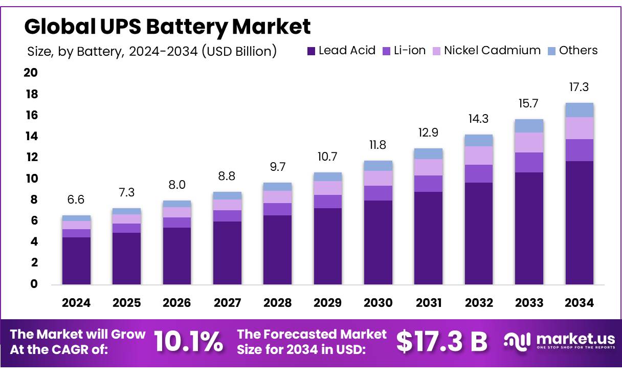 UPS电池市场(2025-2034)