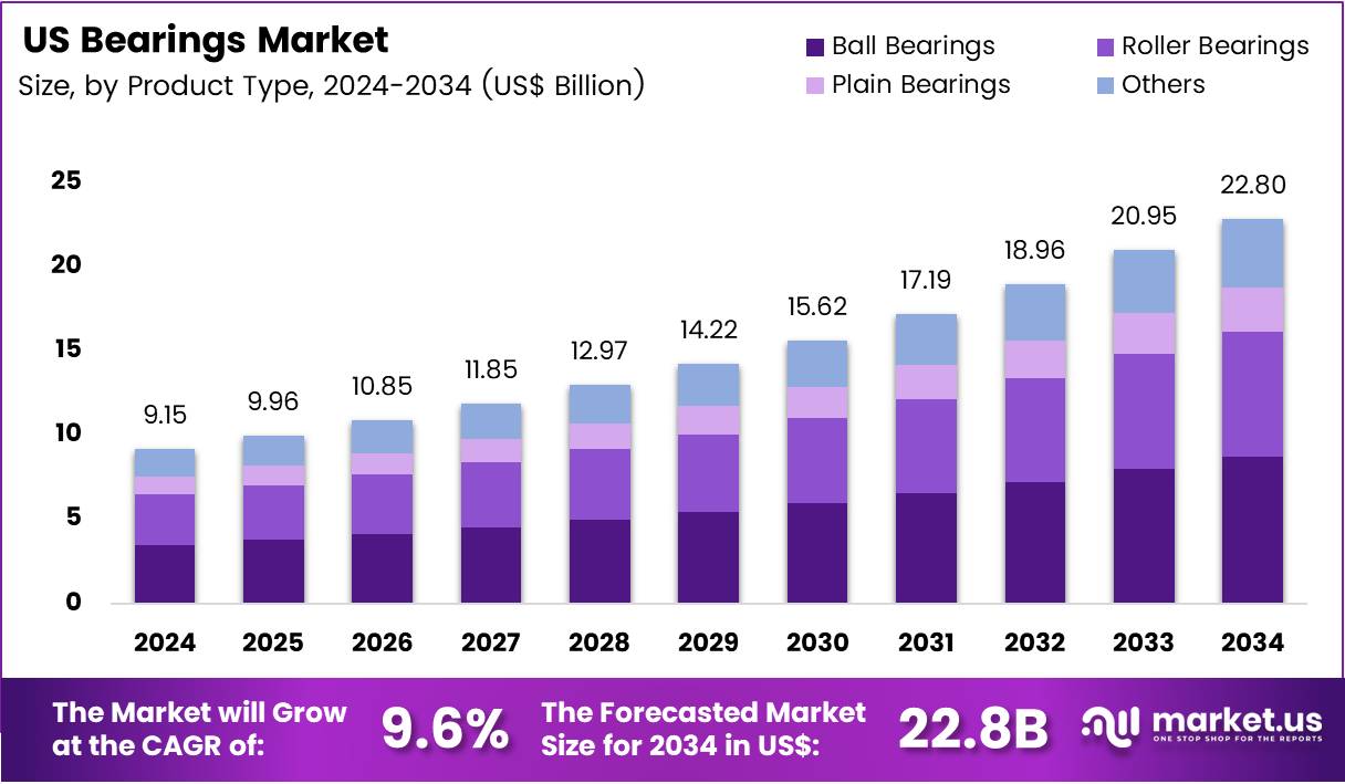 美国轴承市场(2025-2034)
