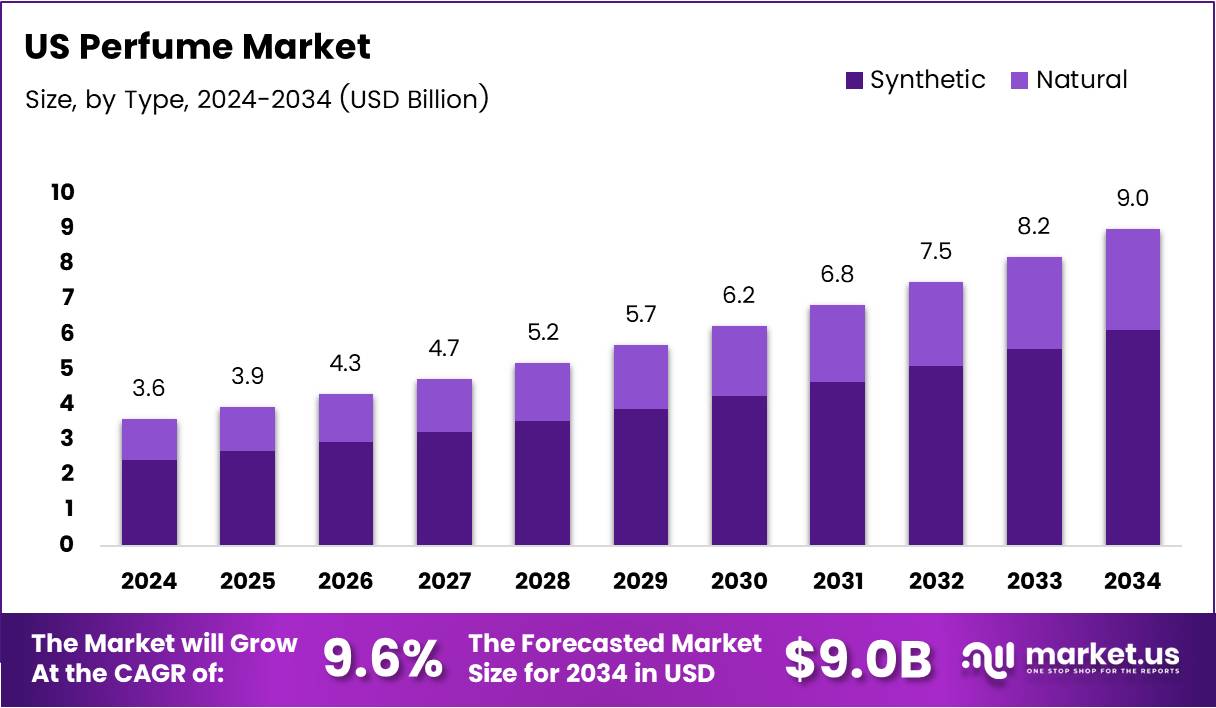 美国香水市场(2025-2034)