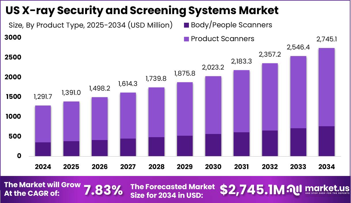 美国 X 射线安全与筛查系统市场(2025-2034)