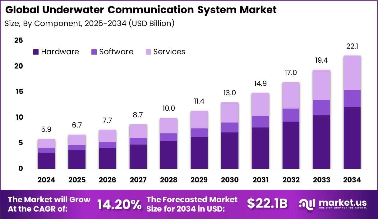 水下通信系统市场(2025-2034)