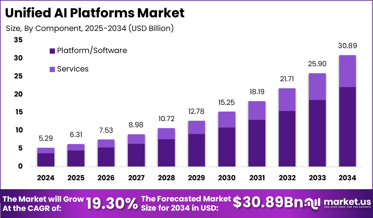 统一人工智能平台市场(2025-2034)