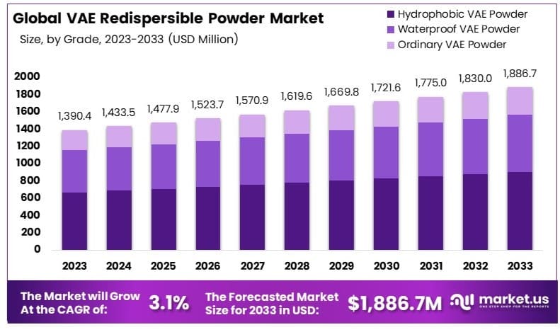 VAE可再分散粉末市场(2024-2033)