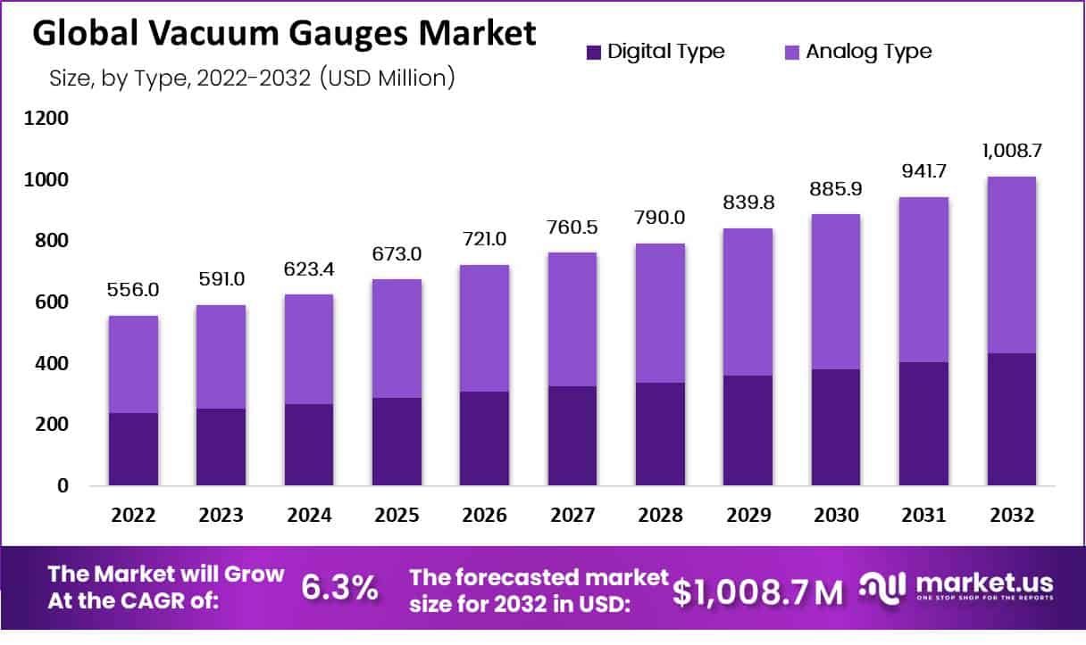 真空计市场(2024-2033)