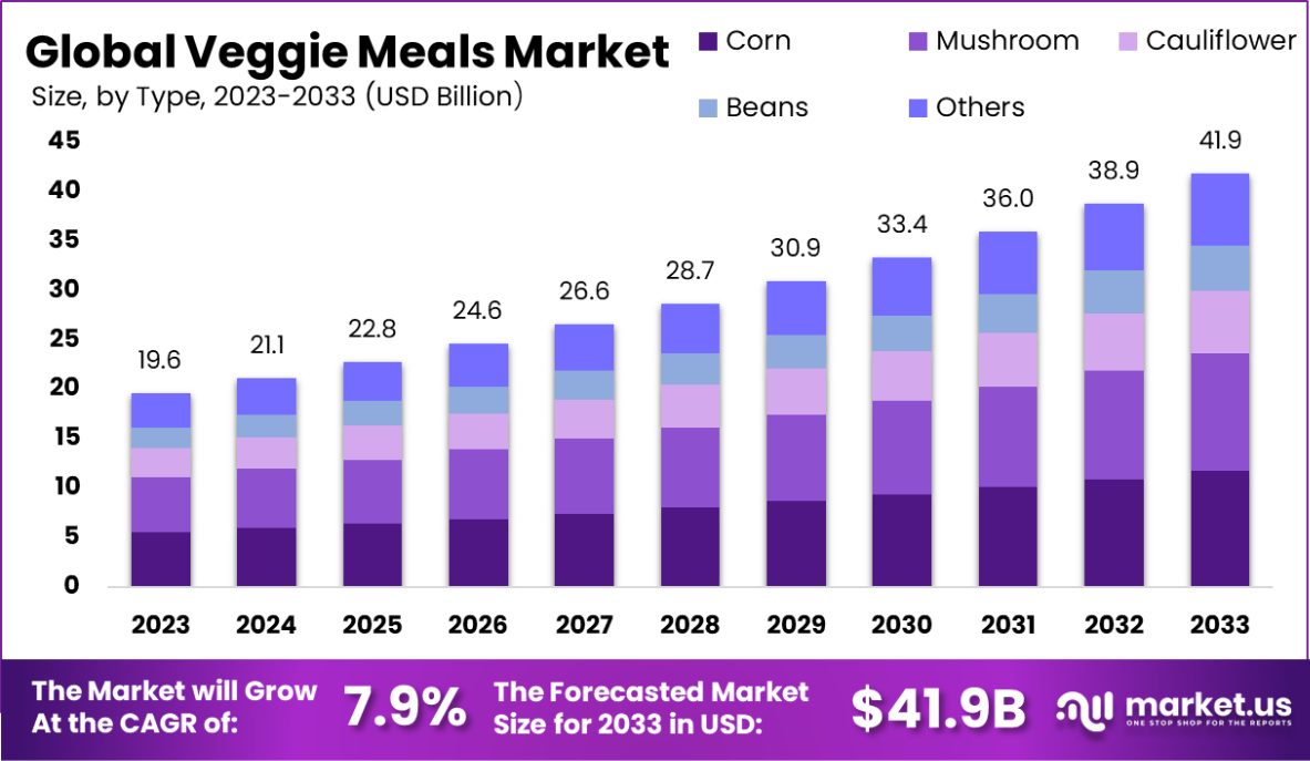 素食餐市场(2024-2033)
