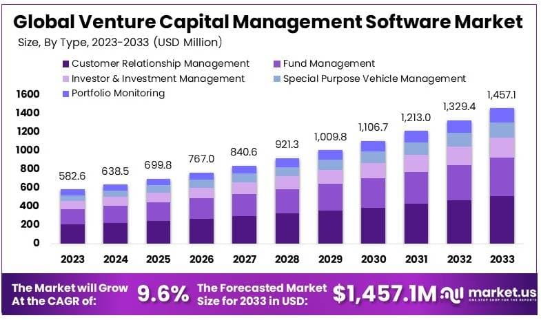 风险投资（VC）管理软件市场(2024-2033)