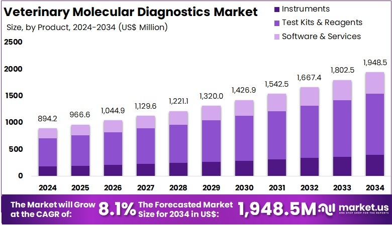 兽医分子诊断市场(2025-2034)