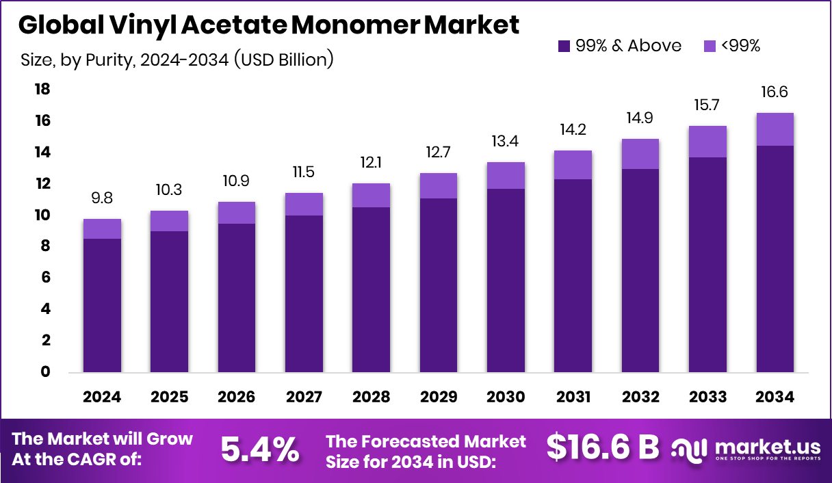 醋酸乙烯单体市场(2025-2034)