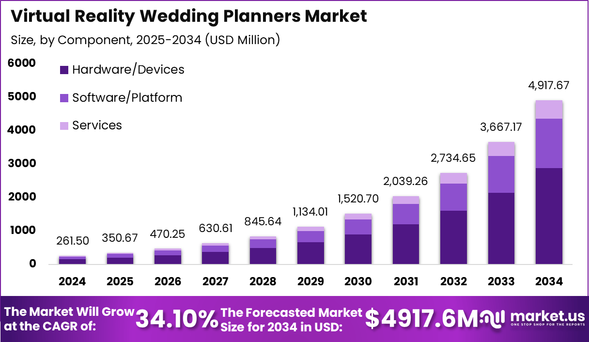虚拟现实婚礼策划师市场(2025-2034)