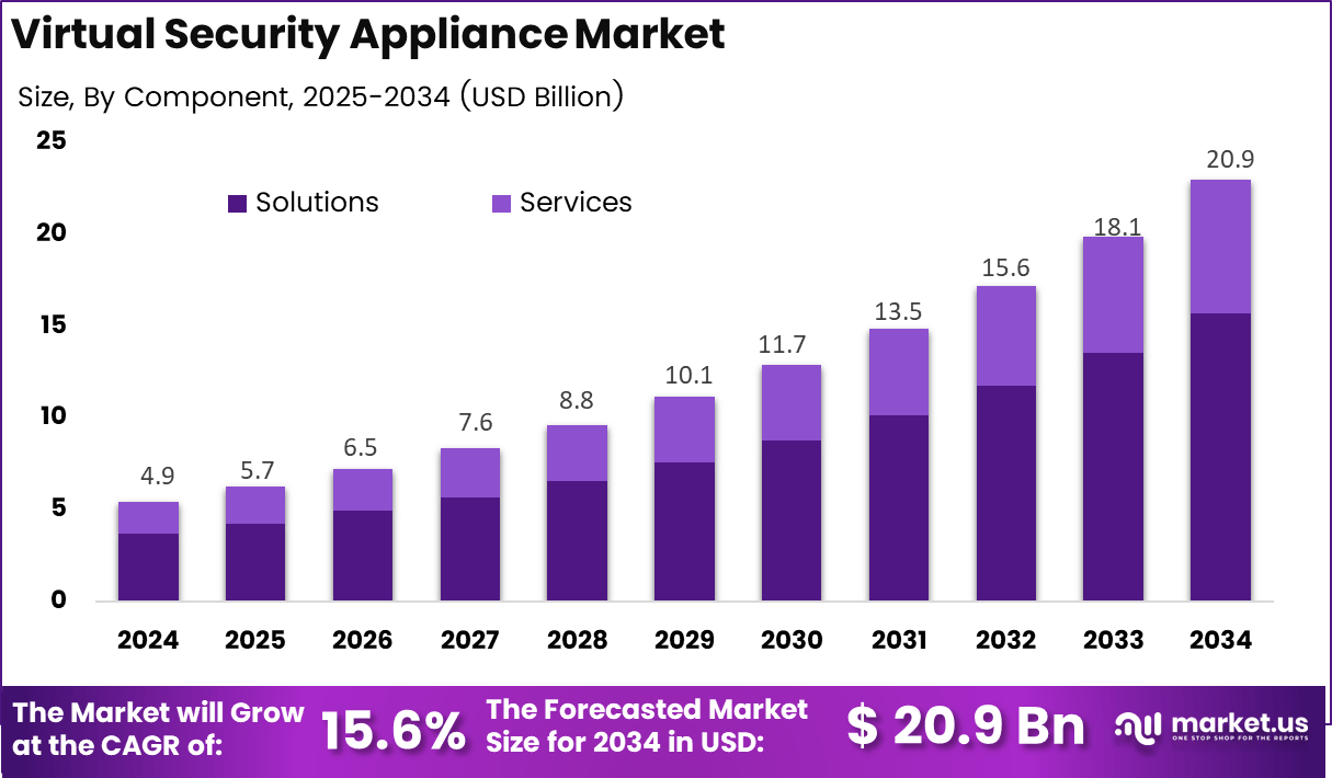 虚拟安全设备市场(2025-2034)