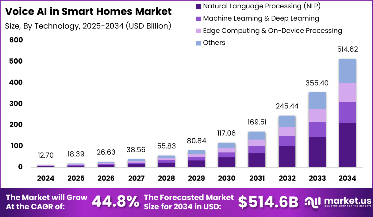 智能家居市场中的语音AI(2025-2034)