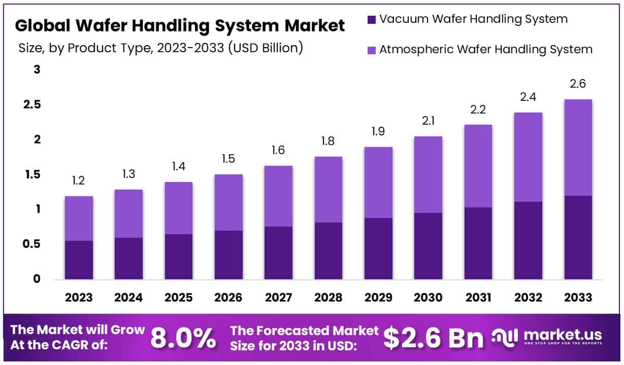 晶圆处理系统市场(2024-2033)