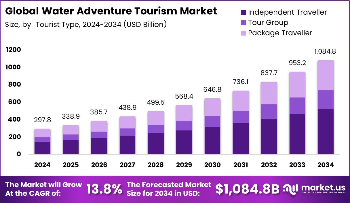 水上探险旅游市场(2025-2034)