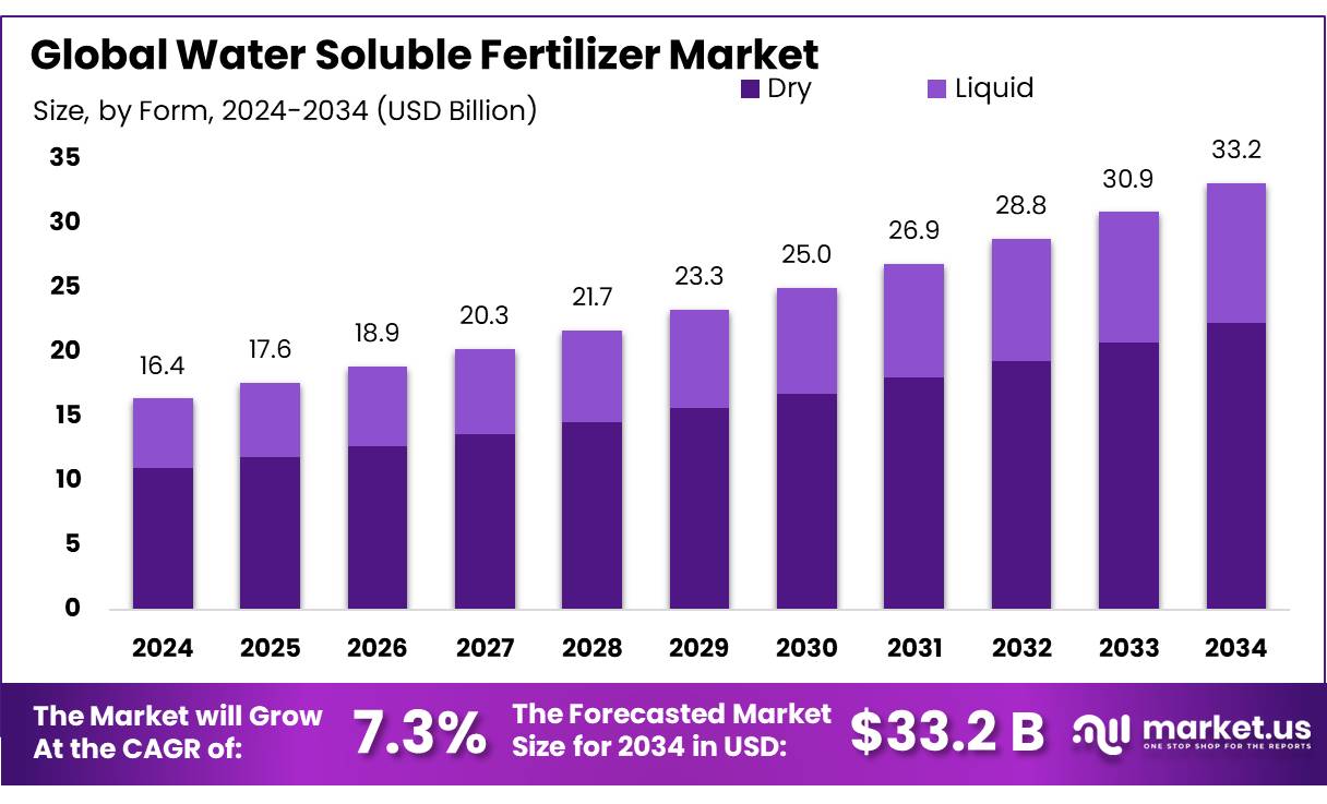 水溶肥市场(2025-2034)