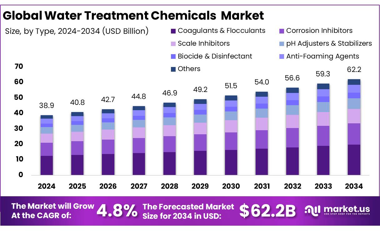 水处理化学品市场(2025-2034)