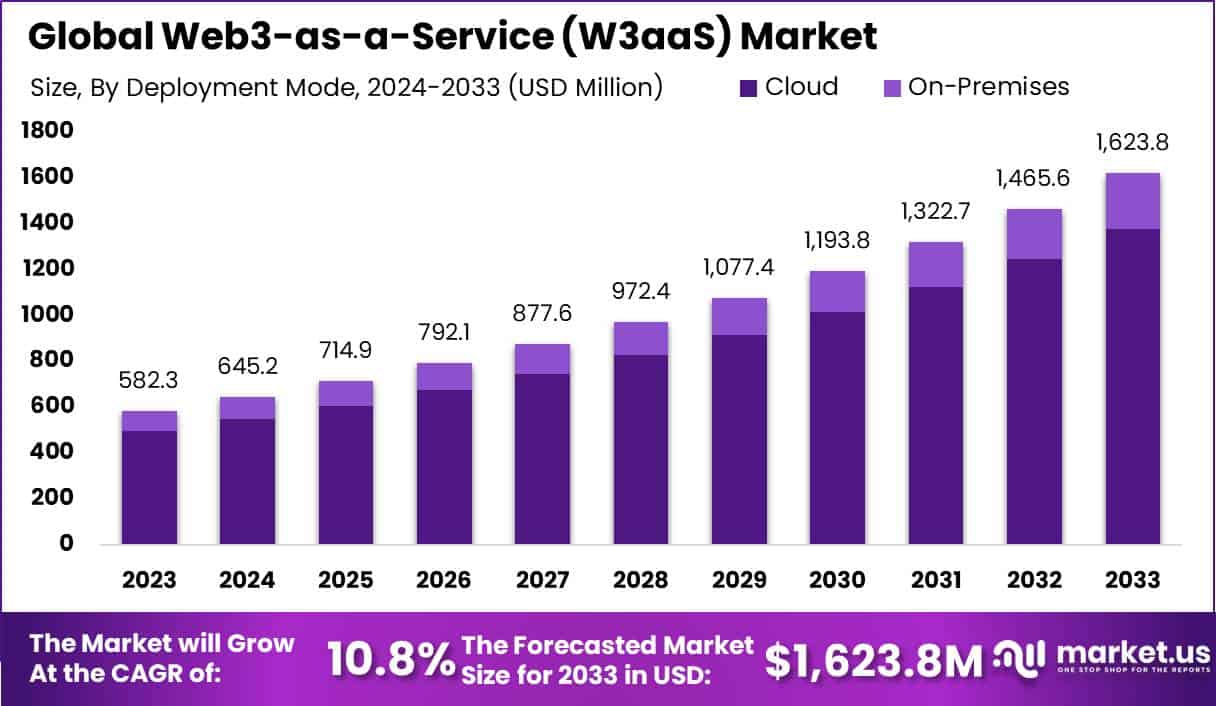 Web3 即服务 (W3aaS) 市场(2024-2033)