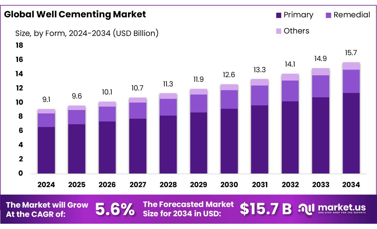 固井市场(2025-2034)