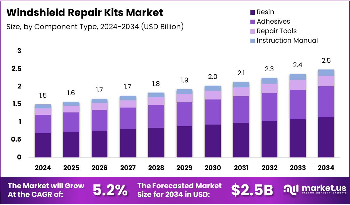 挡风玻璃修理套件市场(2025-2034)
