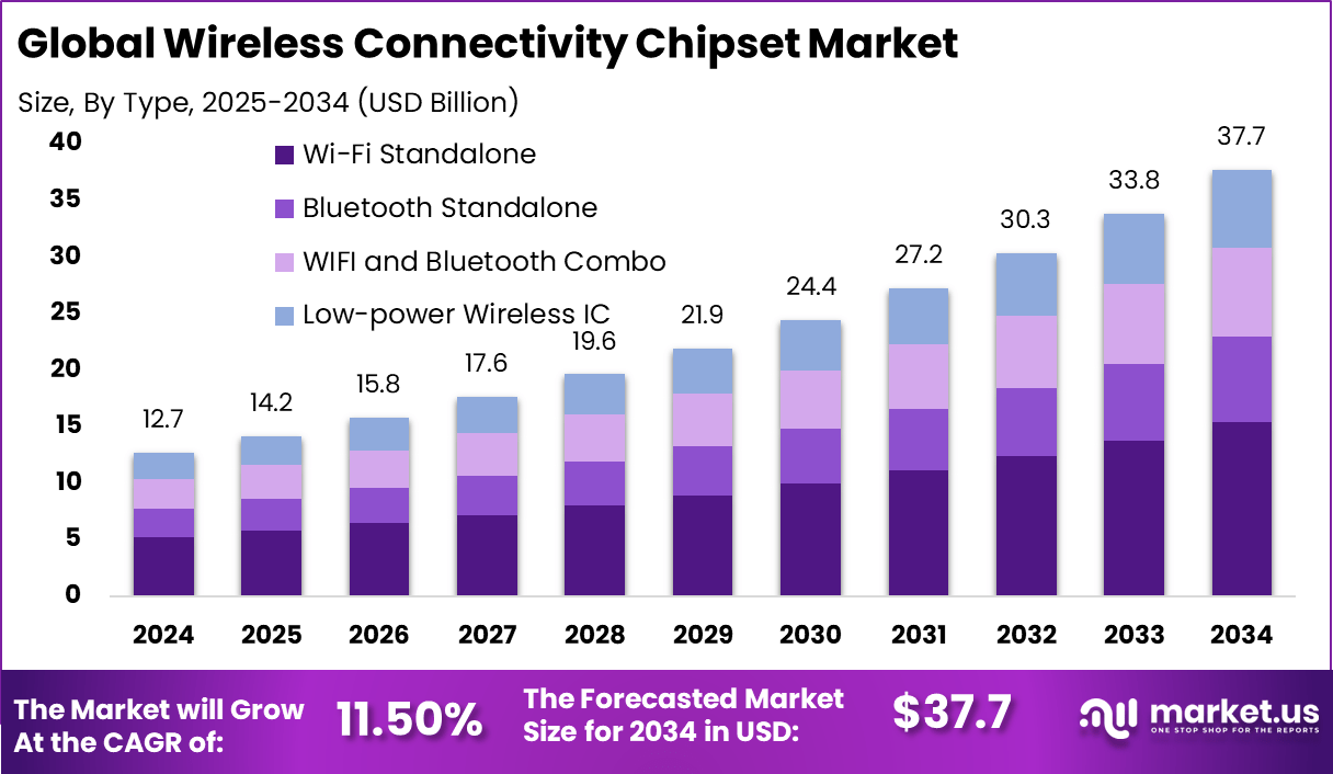无线连接芯片组市场(2025-2034)