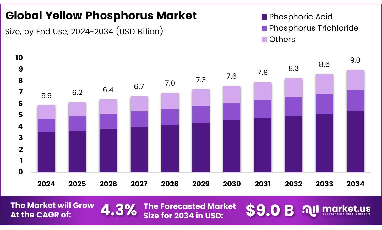 黄磷市场(2025-2034)
