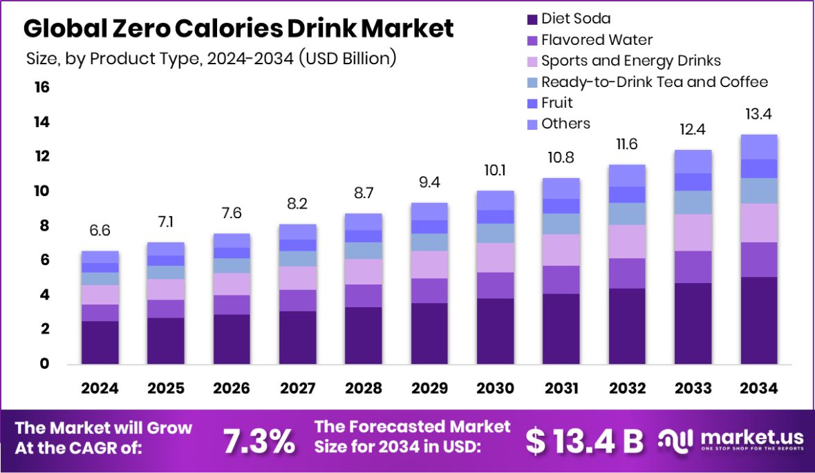 零卡路里饮料市场(2025-2034)
