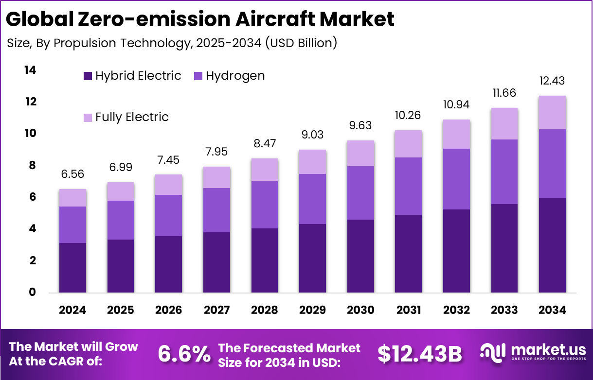 零排放飞机市场(2025-2034)
