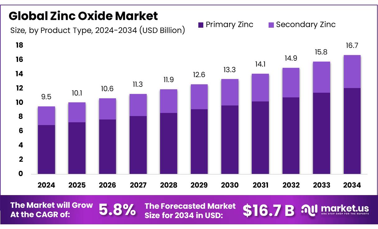 氧化锌市场(2025-2034)