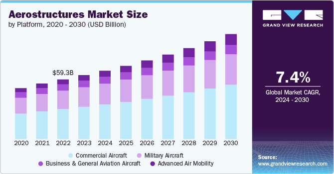 航空结构市场（2024 - 2030）