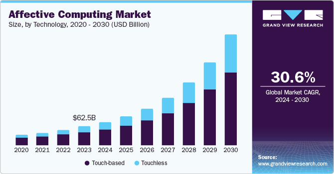 情感计算市场（2024 - 2030）