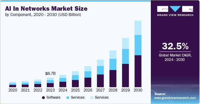网络市场中的人工智能（2024 - 2030）