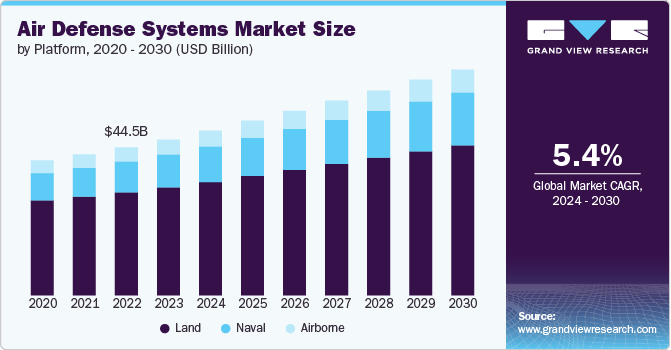 防空系统市场（2024 - 2030）