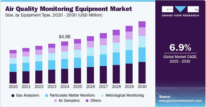 空气质量监测设备市场（2025-2030）
