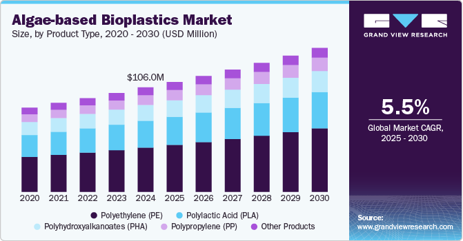 海藻基生物塑料市场（2025 - 2030）