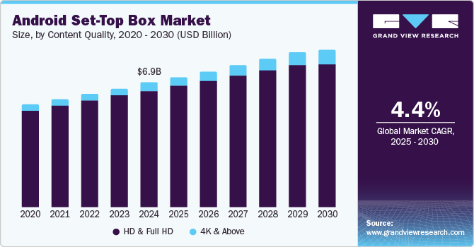Android 机顶盒市场 (2025 - 2030)