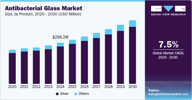 抗菌玻璃市场（2025-2030）
