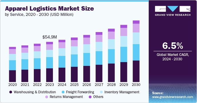 服装物流市场（2024 - 2030）