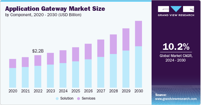 应用程序网关市场（2024 - 2030）