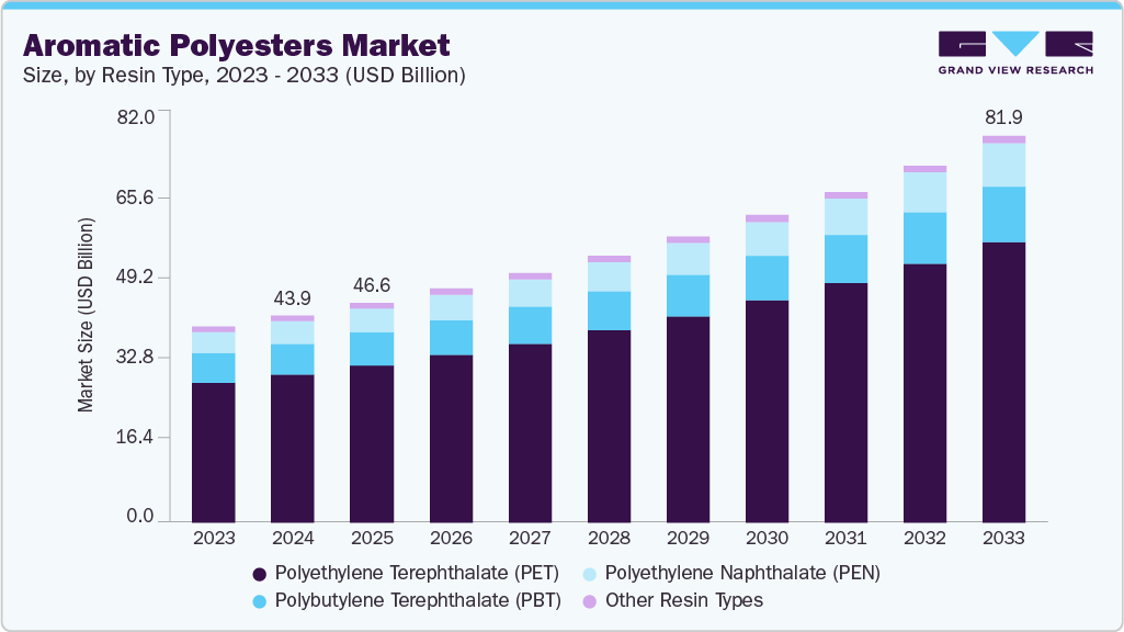 芳香族聚酯市场 (2025 - 2033)