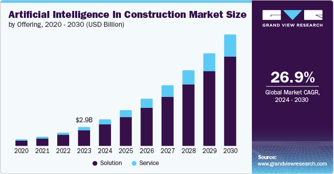 建筑市场中的人工智能（2024 - 2030）