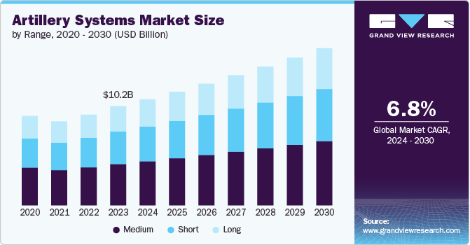 火炮系统市场（2024 - 2030）