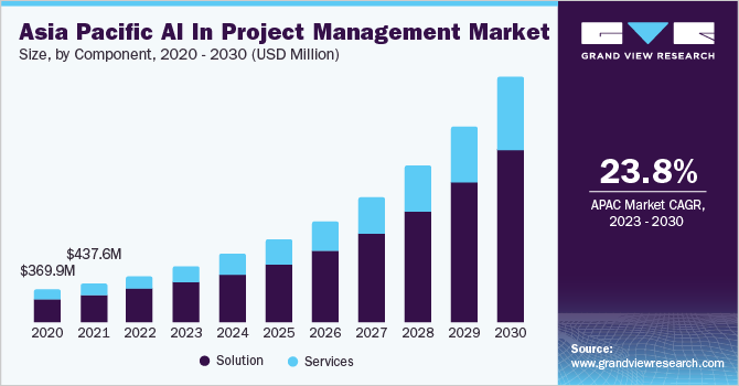 项目管理市场中的人工智能（2023 - 2030）